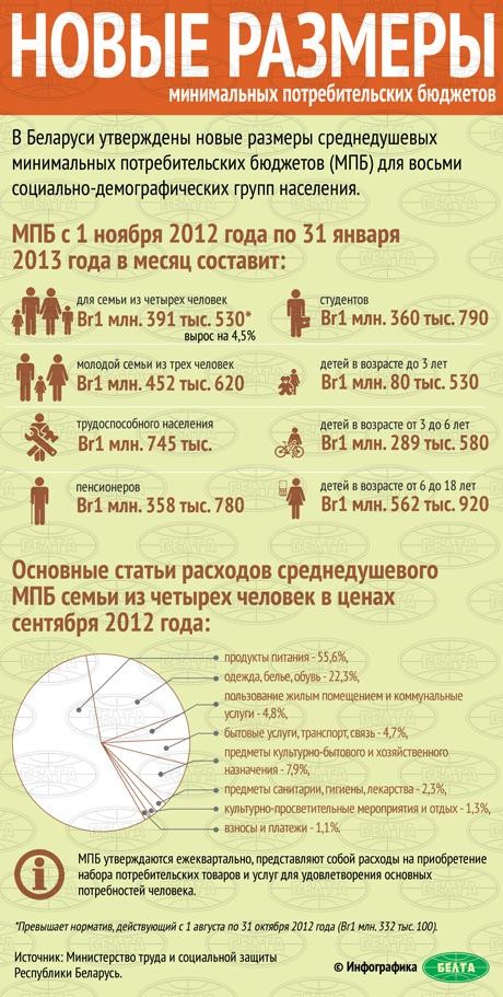 Бюджет прожиточного минимума