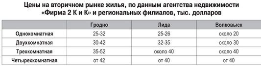 Цены на жилье в Гродно — февраль 2013