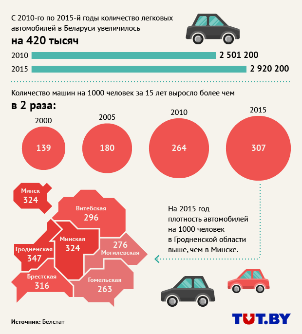 Сколько семей имеют машины. Количество транспортных средств в Беларуси. Количество автомобилей в Беларуси. Численность авто. Инфографика продажа автомобилей.
