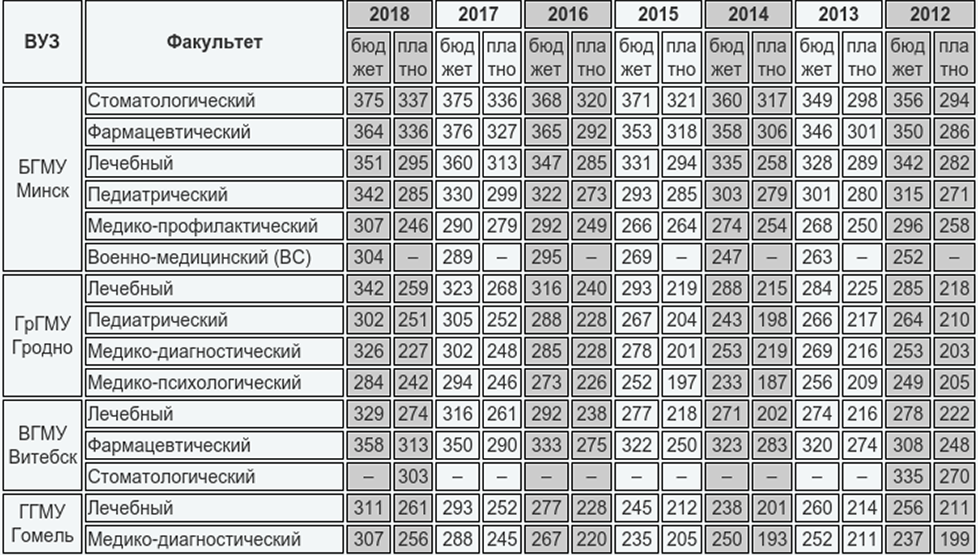 Баллы в медицинские вузы 2024