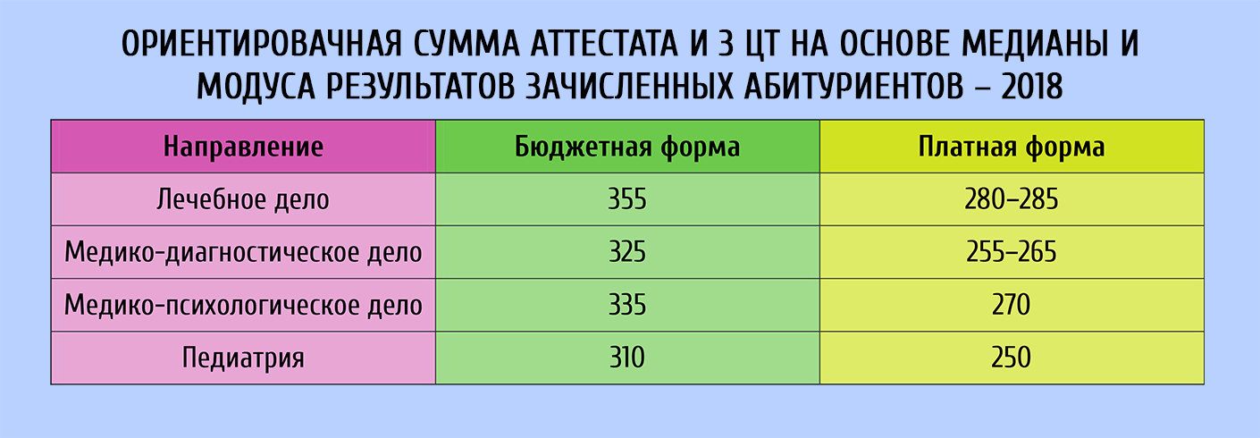 Лечебное дело баллы. Сколько баллов нужно для поступления в мед. Сколько баллов нужно по химии для поступления в мед. Сколько баллов нужно химии в мед для поступления. Тобольск балл для поступления в мед.